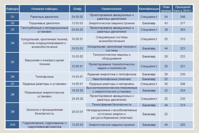 МГТУ ГА 2024: Московский государственный технический …